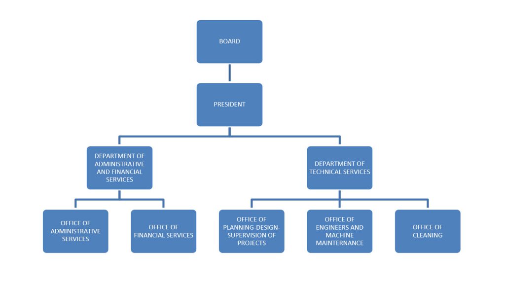 Organizational structure